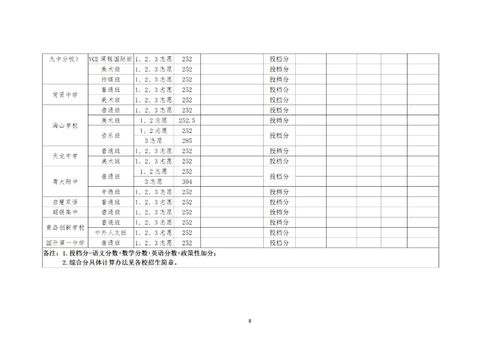 青岛中考分数线2023年公布时间，青岛中考分数线排名