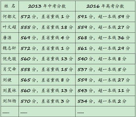 成都市哪些中学是重点高中?