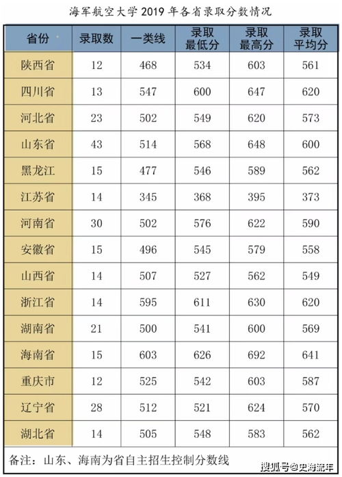 国防大学录取分数线2023