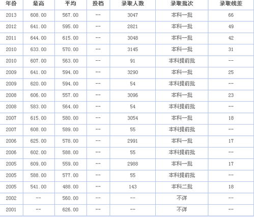 福州大学河北录取分数线2022