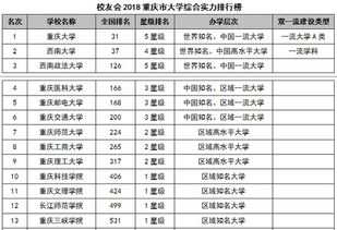 重庆大学有哪些学校排名
