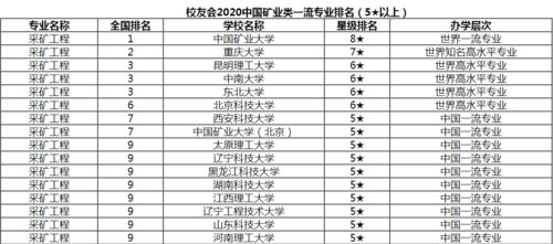 重庆大学排行榜名单，2020年重庆大学排行榜
