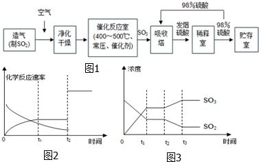 工业如何制硫酸?