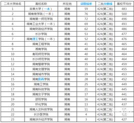 湖南三本大学排名榜及录取分数线，湖南二本大学排名全国排名榜