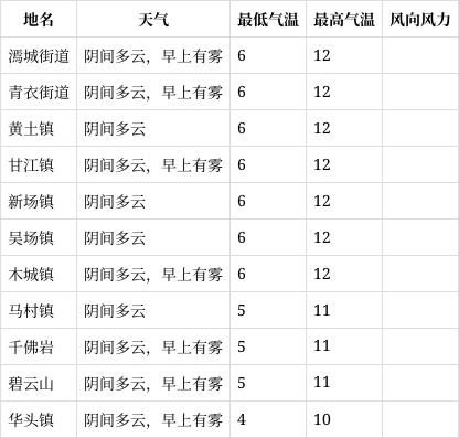 乐山市研井县未来十天天气