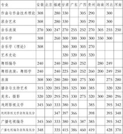 四川音乐学院高考分数线
