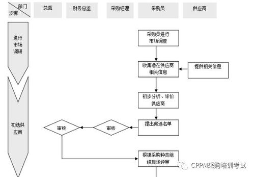 企业管理流程是怎样的