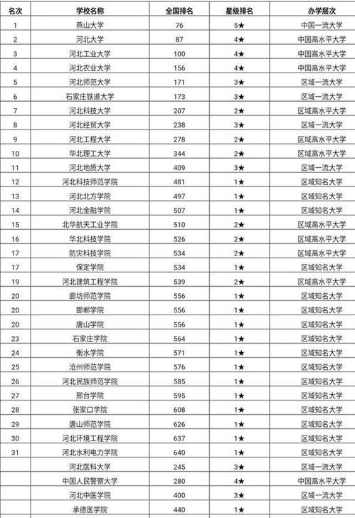 河北的大学排名