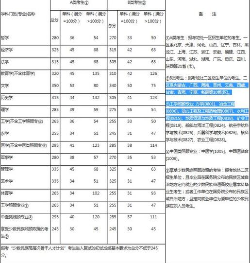 2022年考研国家线