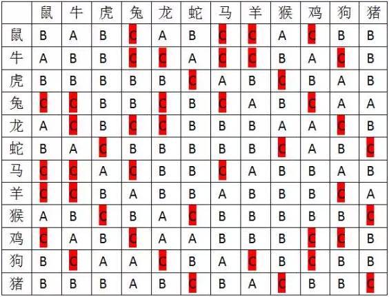 12属相婚配表,十二生肖男女婚配表