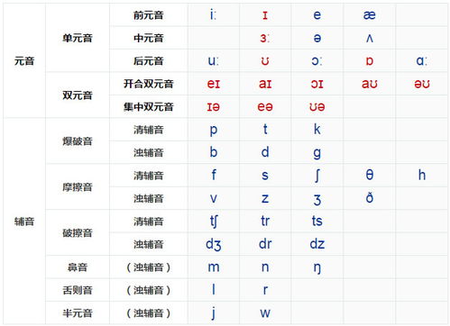 音标分类表格，26个音标分类