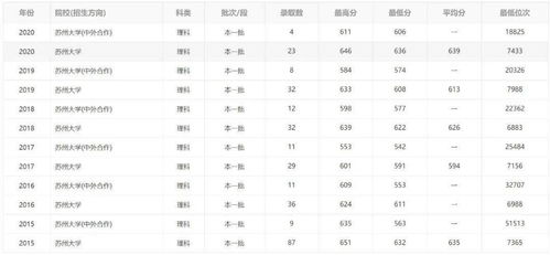 苏州大学分数线