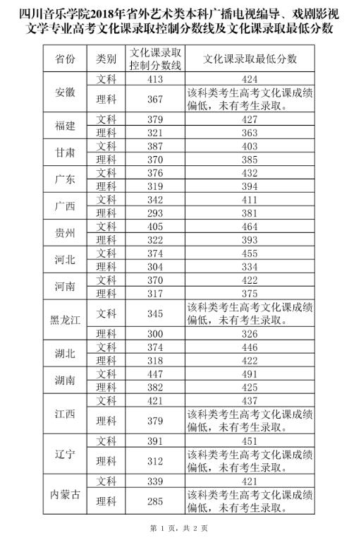 2017年四川音乐学院录取分数线，四川音乐学院录取分数线2020