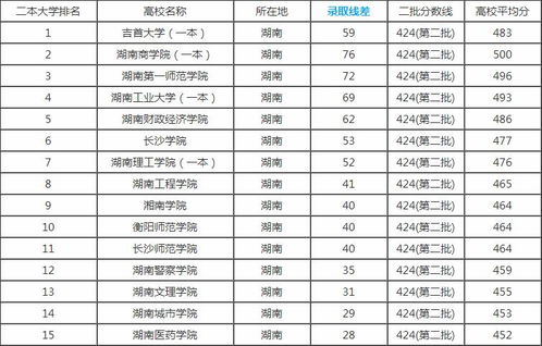 湖南省二本大学排名榜