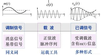 调幅的作用是什么?
