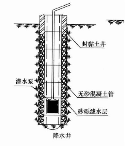 管井是怎样开挖的?