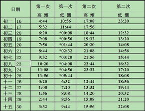 秦皇岛7月6号潮汐表!