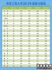 解放军海军工程大学分数线，大连海军工程大学分数线