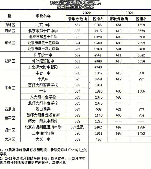 北京市中学排名前50名，北京市中学排名表