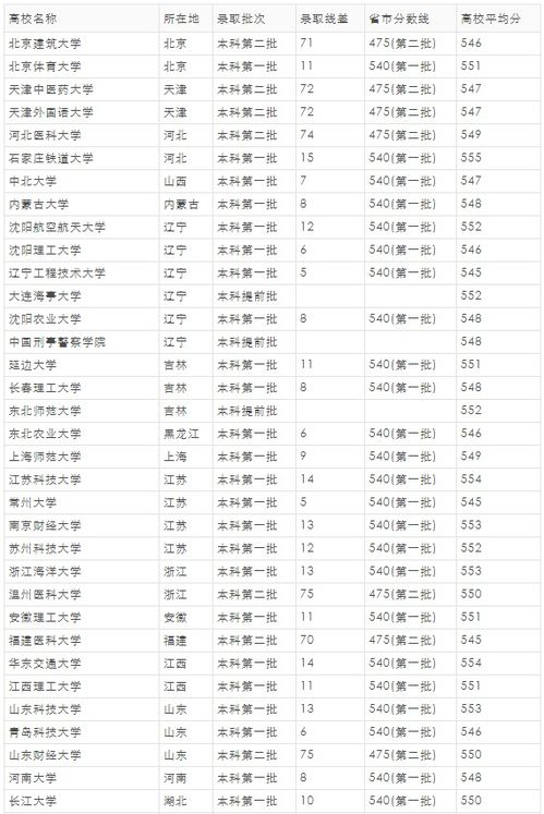 内蒙550分能上哪些大学，辽宁550分能上哪些大学