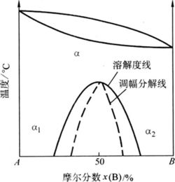 调幅的拼音，调幅信号由载波的( )携带信号的信息