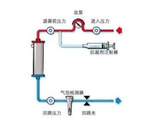 灌流和血滤哪个效果好，灌流的作用与功效