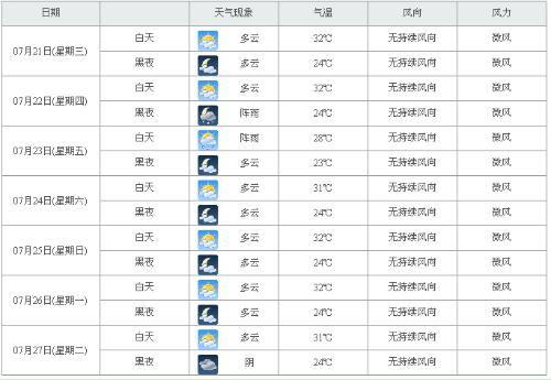 河南省周口市天气预报郸城县，河南省周口市天气扶沟县天气预报