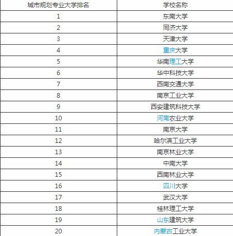 建筑与城市规划专业大学排名，城乡规划专业考研学校排名