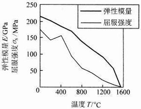 屈服英文，屈服强度越高,金属材料的抗拉强度也会越大