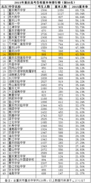 重庆市所有高中排名表，重庆市高中排名前50名