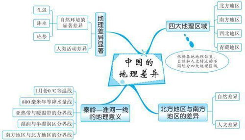 地理环境的整体性差异性总结思维导图怎么画
