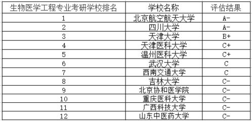 生物工程考研学校推荐，生物工程考研方向及科目