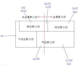 氧化物的定义及常见分类，金属氧化物的定义