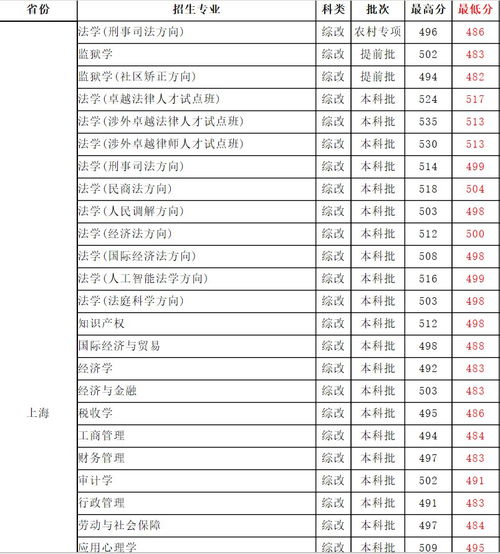 上海政法大学录取线多少分