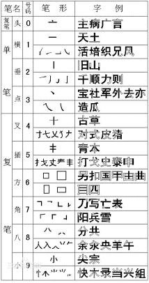 四角号码在线查询911，四角号码怎么使用