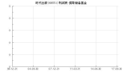 储备基金提取比例，提取储备基金