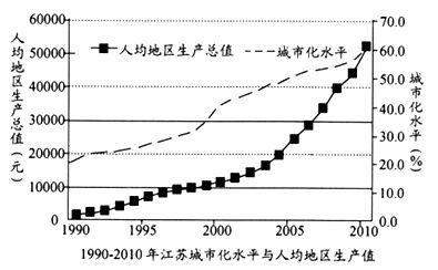 城市化水平或称城市化率是用来衡量城市化发展程度的，城市化水平越高数值越低还是高