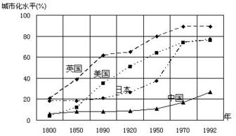 城市化水平或称城市化率,数值越高