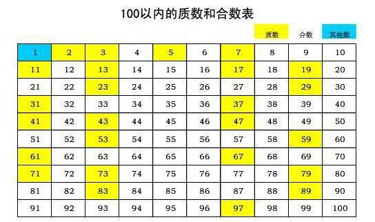 100以内的合数有几个