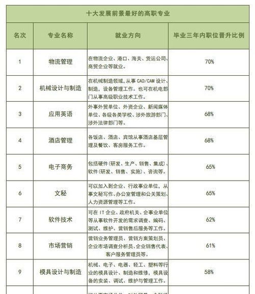 就业前景好的专科专业排名，江西专科专业排名