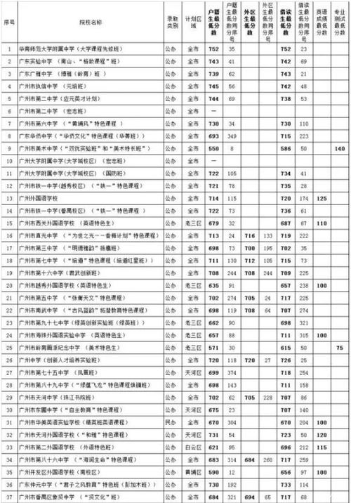 广州中考分数线