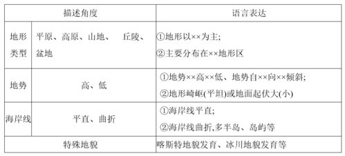 地形特征答题模板7年级，高考地理答题模板及必背术语