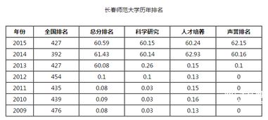 长春高校排名一览表
