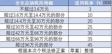 起征点什么意思，起征点和免征点