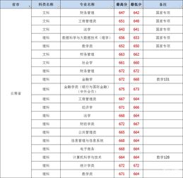 上海财经大学录取分数线2023本科，2019年上海财经大学录取分数线