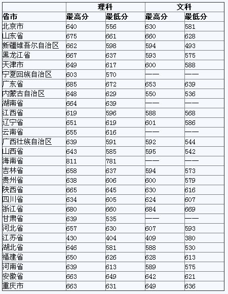上海财经大学22年录取分数线