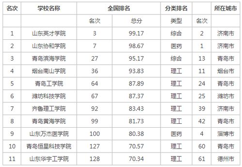 山东英才学院在山东民办大学排名，山东民办大学排名榜