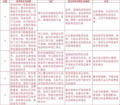 雅思总分计算规则