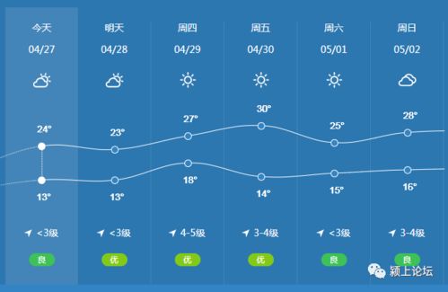 安徽省阜阳市最近一星期天气预报?
