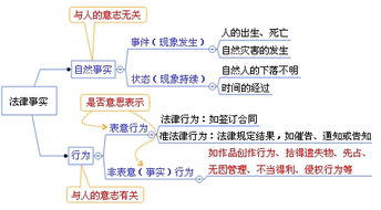 民事法律事实名词解释